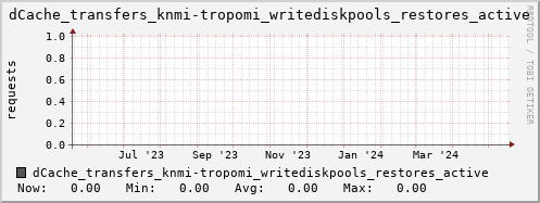 m-dcmain.grid.sara.nl dCache_transfers_knmi-tropomi_writediskpools_restores_active
