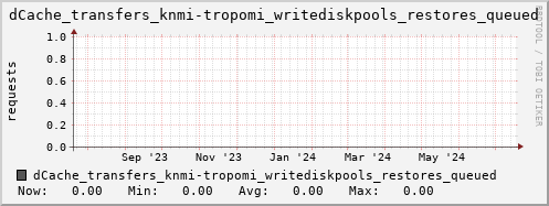 m-dcmain.grid.sara.nl dCache_transfers_knmi-tropomi_writediskpools_restores_queued