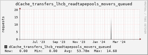 m-dcmain.grid.sara.nl dCache_transfers_lhcb_readtapepools_movers_queued