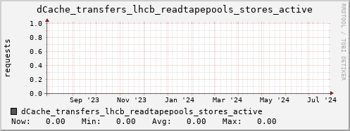 m-dcmain.grid.sara.nl dCache_transfers_lhcb_readtapepools_stores_active