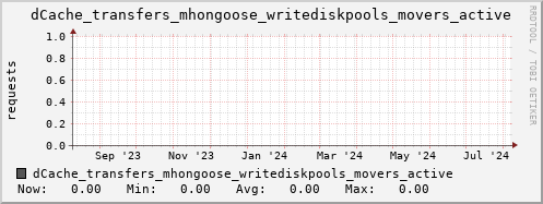 m-dcmain.grid.sara.nl dCache_transfers_mhongoose_writediskpools_movers_active