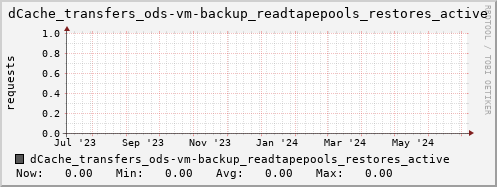 m-dcmain.grid.sara.nl dCache_transfers_ods-vm-backup_readtapepools_restores_active