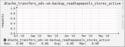 m-dcmain.grid.sara.nl dCache_transfers_ods-vm-backup_readtapepools_stores_active