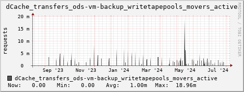 m-dcmain.grid.sara.nl dCache_transfers_ods-vm-backup_writetapepools_movers_active