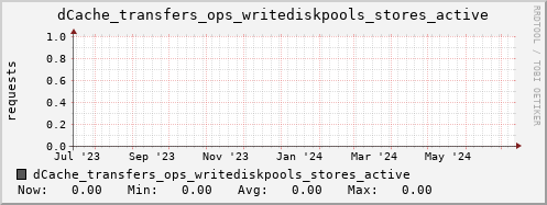 m-dcmain.grid.sara.nl dCache_transfers_ops_writediskpools_stores_active