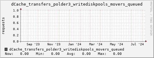 m-dcmain.grid.sara.nl dCache_transfers_polder3_writediskpools_movers_queued