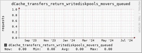 m-dcmain.grid.sara.nl dCache_transfers_return_writediskpools_movers_queued