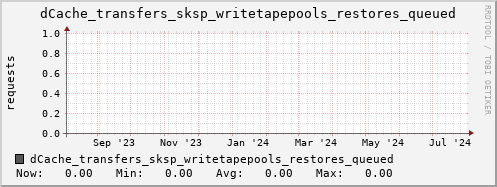 m-dcmain.grid.sara.nl dCache_transfers_sksp_writetapepools_restores_queued