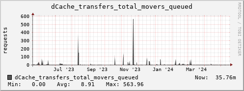 m-dcmain.grid.sara.nl dCache_transfers_total_movers_queued
