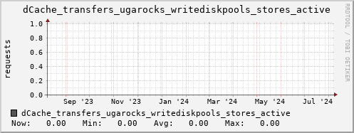 m-dcmain.grid.sara.nl dCache_transfers_ugarocks_writediskpools_stores_active