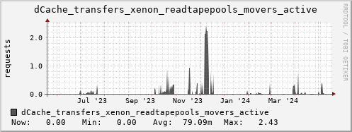 m-dcmain.grid.sara.nl dCache_transfers_xenon_readtapepools_movers_active
