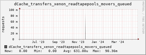 m-dcmain.grid.sara.nl dCache_transfers_xenon_readtapepools_movers_queued