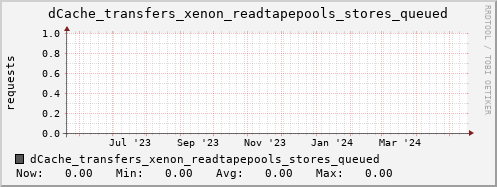 m-dcmain.grid.sara.nl dCache_transfers_xenon_readtapepools_stores_queued