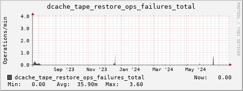m-dcmain.grid.sara.nl dcache_tape_restore_ops_failures_total