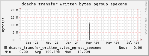 m-dcmain.grid.sara.nl dcache_transfer_written_bytes_pgroup_spexone