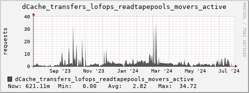 m-dcmain.grid.sara.nl dCache_transfers_lofops_readtapepools_movers_active