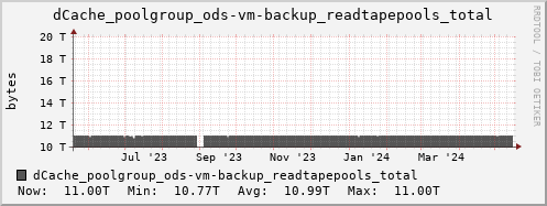 m-dcmain.grid.sara.nl dCache_poolgroup_ods-vm-backup_readtapepools_total