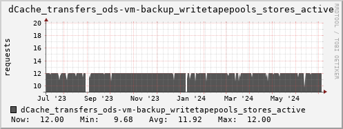 m-dcmain.grid.sara.nl dCache_transfers_ods-vm-backup_writetapepools_stores_active