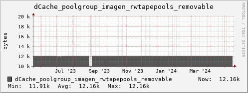 m-dcmain.grid.sara.nl dCache_poolgroup_imagen_rwtapepools_removable