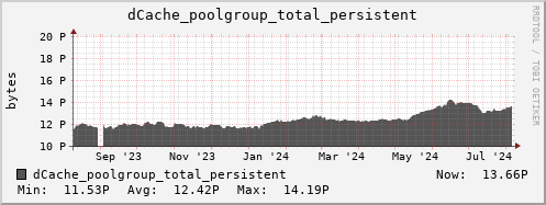 m-dcmain.grid.sara.nl dCache_poolgroup_total_persistent