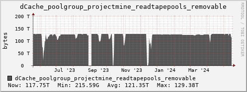 m-dcmain.grid.sara.nl dCache_poolgroup_projectmine_readtapepools_removable