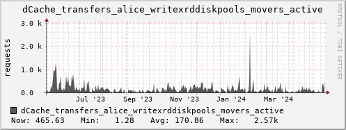 m-dcmain.grid.sara.nl dCache_transfers_alice_writexrddiskpools_movers_active