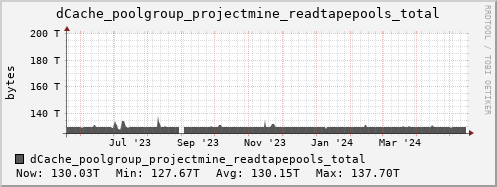 m-dcmain.grid.sara.nl dCache_poolgroup_projectmine_readtapepools_total