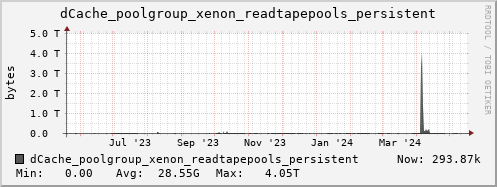 m-dcmain.grid.sara.nl dCache_poolgroup_xenon_readtapepools_persistent