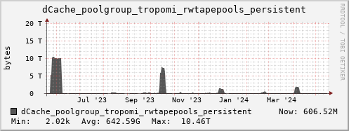 m-dcmain.grid.sara.nl dCache_poolgroup_tropomi_rwtapepools_persistent