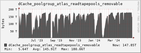 m-dcmain.grid.sara.nl dCache_poolgroup_atlas_readtapepools_removable