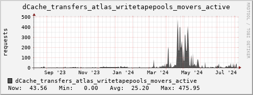 m-dcmain.grid.sara.nl dCache_transfers_atlas_writetapepools_movers_active