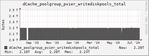 m-dcmain.grid.sara.nl dCache_poolgroup_pvier_writediskpools_total