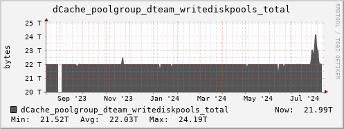 m-dcmain.grid.sara.nl dCache_poolgroup_dteam_writediskpools_total