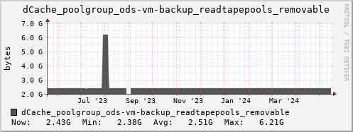 m-dcmain.grid.sara.nl dCache_poolgroup_ods-vm-backup_readtapepools_removable