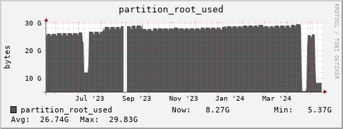 m-dcmain.grid.sara.nl partition_root_used