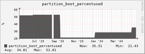 m-dcmain.grid.sara.nl partition_boot_percentused
