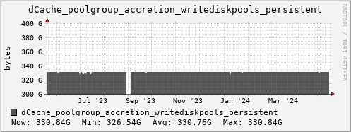 m-dcmain.grid.sara.nl dCache_poolgroup_accretion_writediskpools_persistent