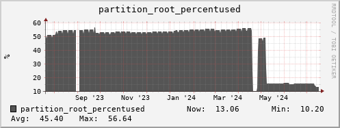m-dcmain.grid.sara.nl partition_root_percentused