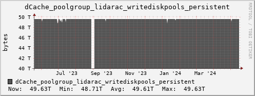 m-dcmain.grid.sara.nl dCache_poolgroup_lidarac_writediskpools_persistent