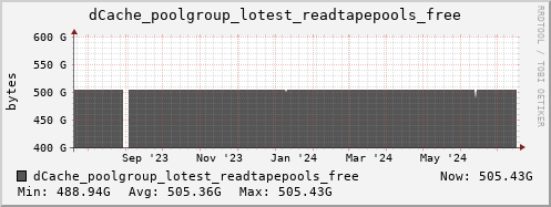 m-dcmain.grid.sara.nl dCache_poolgroup_lotest_readtapepools_free
