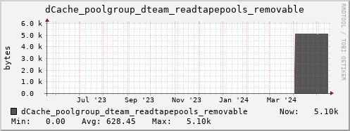 m-dcmain.grid.sara.nl dCache_poolgroup_dteam_readtapepools_removable