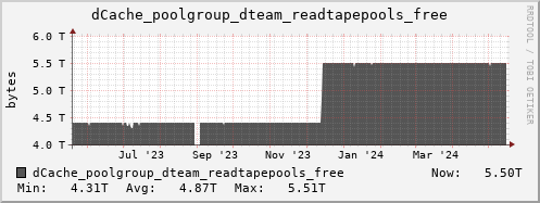m-dcmain.grid.sara.nl dCache_poolgroup_dteam_readtapepools_free