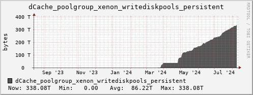 m-dcmain.grid.sara.nl dCache_poolgroup_xenon_writediskpools_persistent