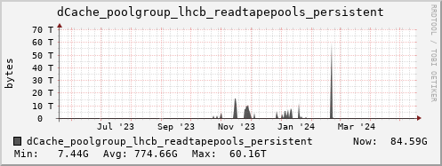 m-dcmain.grid.sara.nl dCache_poolgroup_lhcb_readtapepools_persistent