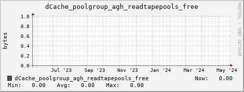 m-dcmain.grid.sara.nl dCache_poolgroup_agh_readtapepools_free