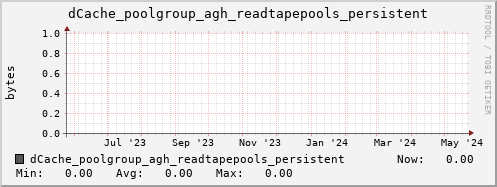 m-dcmain.grid.sara.nl dCache_poolgroup_agh_readtapepools_persistent
