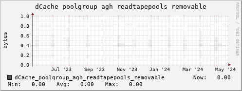m-dcmain.grid.sara.nl dCache_poolgroup_agh_readtapepools_removable