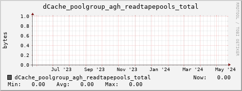 m-dcmain.grid.sara.nl dCache_poolgroup_agh_readtapepools_total