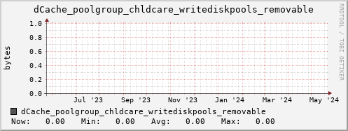 m-dcmain.grid.sara.nl dCache_poolgroup_chldcare_writediskpools_removable