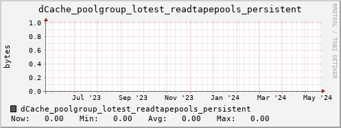 m-dcmain.grid.sara.nl dCache_poolgroup_lotest_readtapepools_persistent